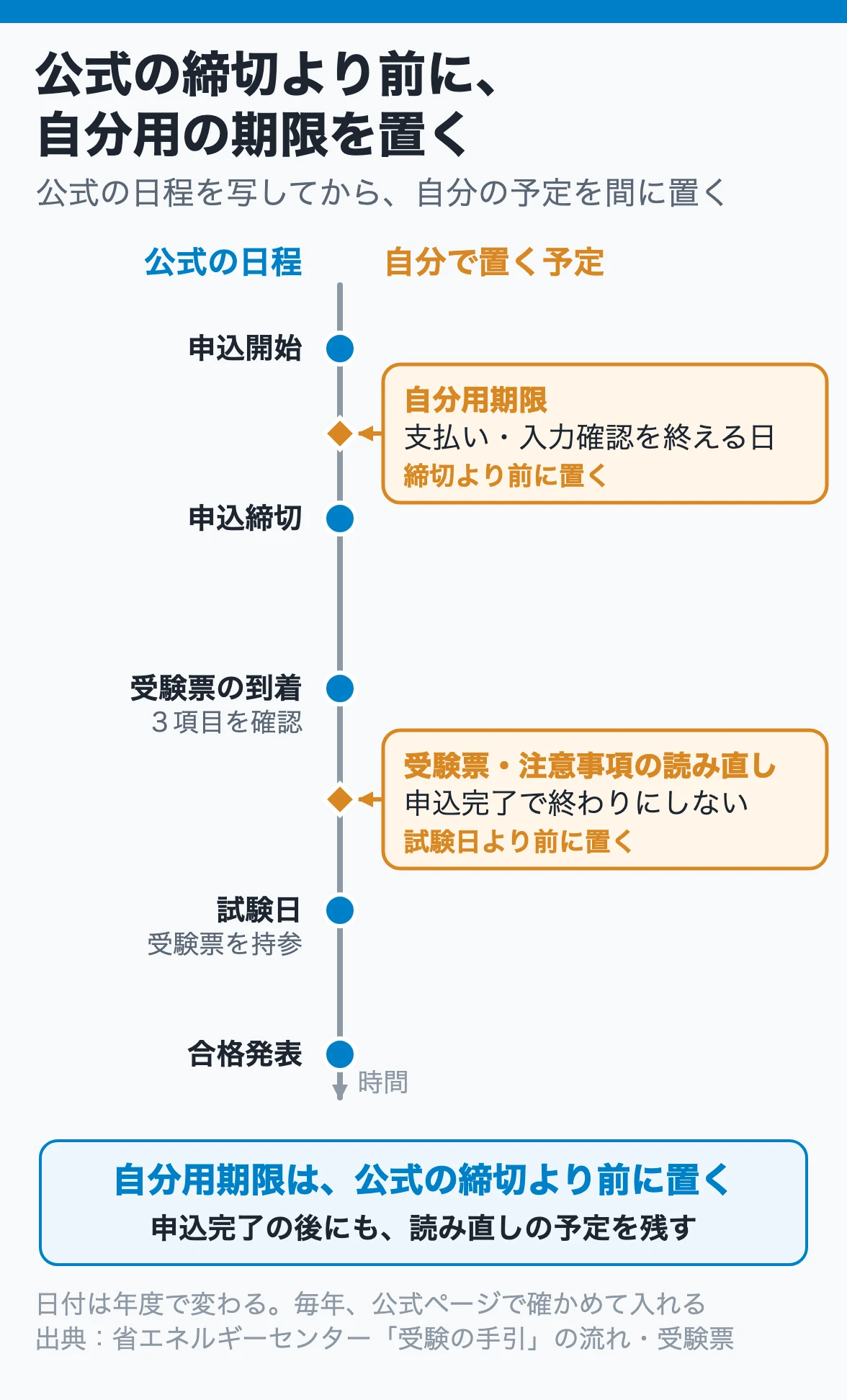 公式の締切より前に、自分用の期限を置く