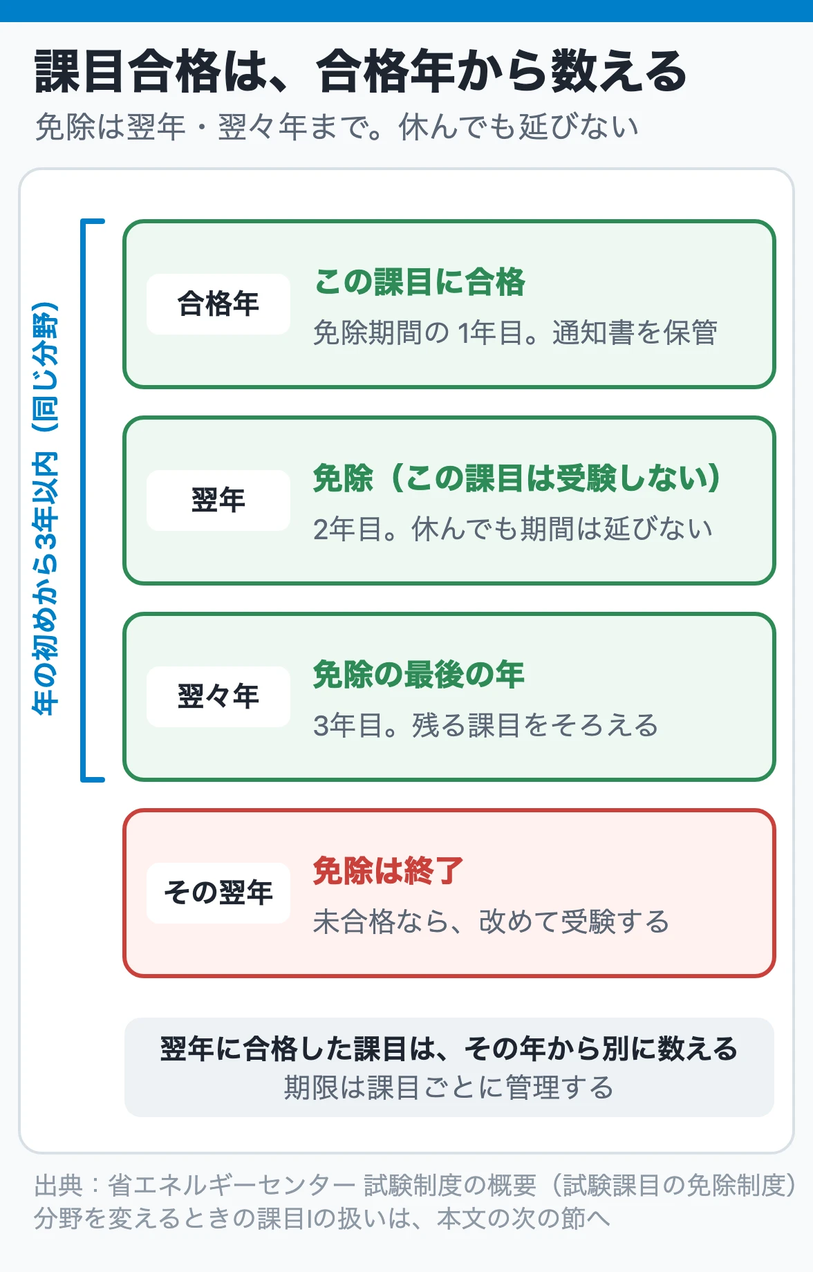 課目合格は、合格年から数える