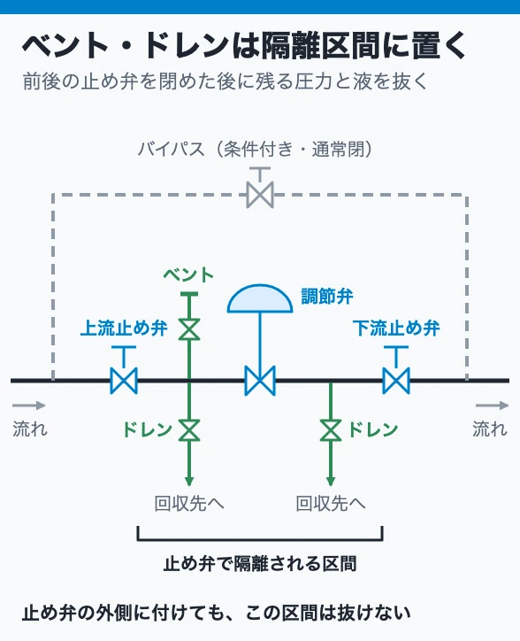 ベント・ドレンは隔離区間に置く