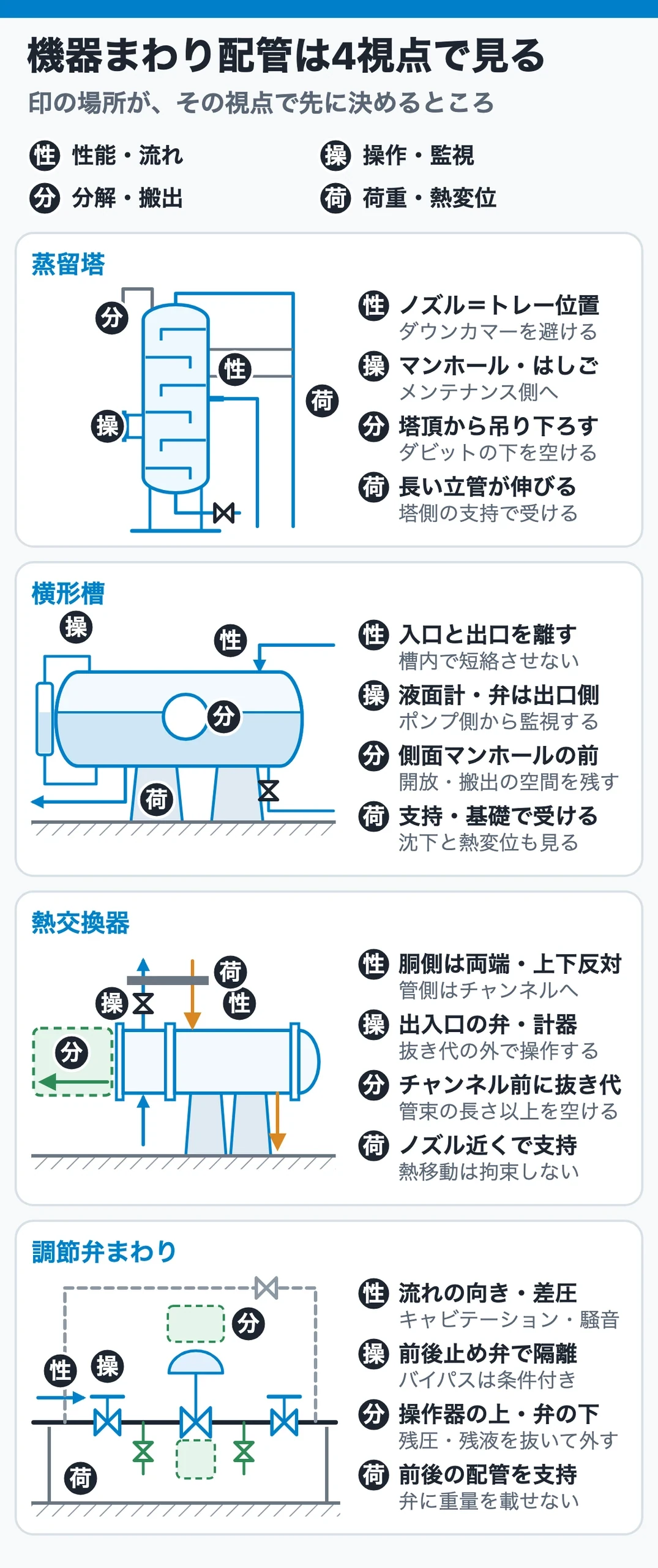機器まわり配管は性能・操作・分解・荷重の4視点で見る