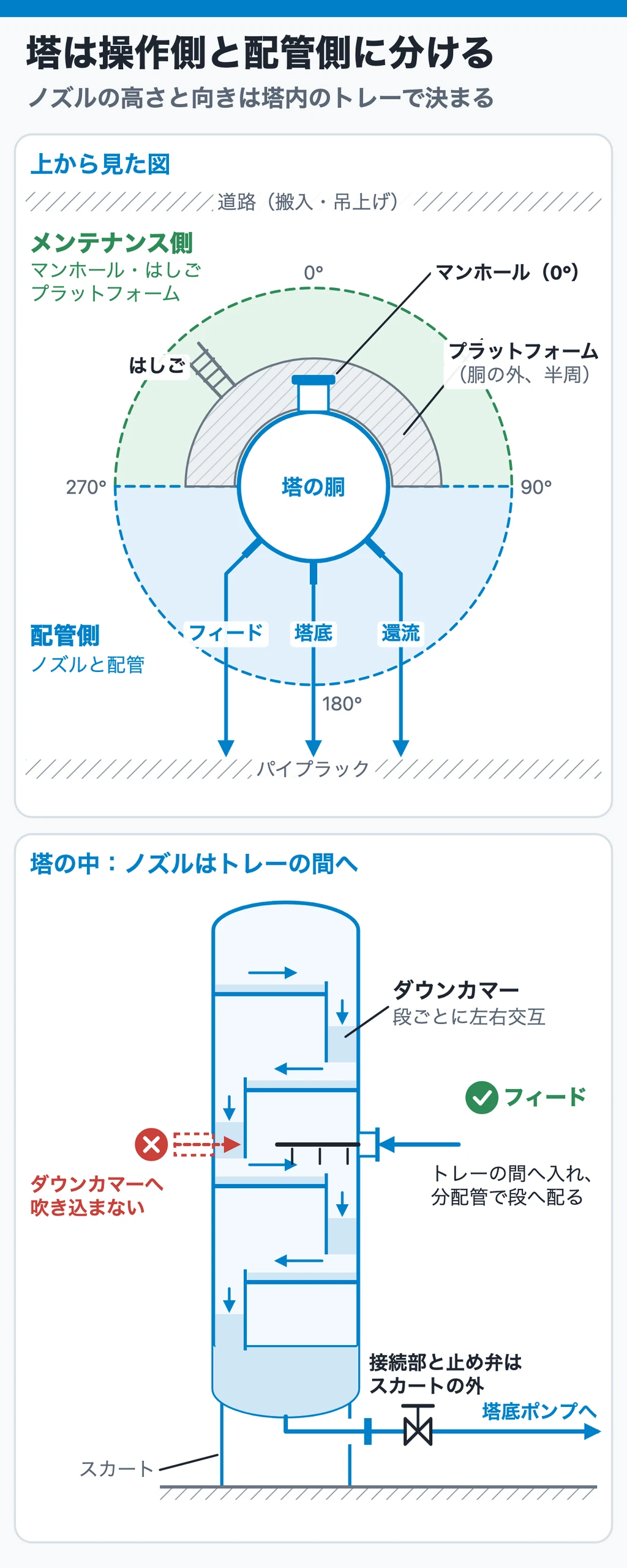 塔はメンテナンス側と配管側に分け、ノズルは塔内のトレーに合わせる