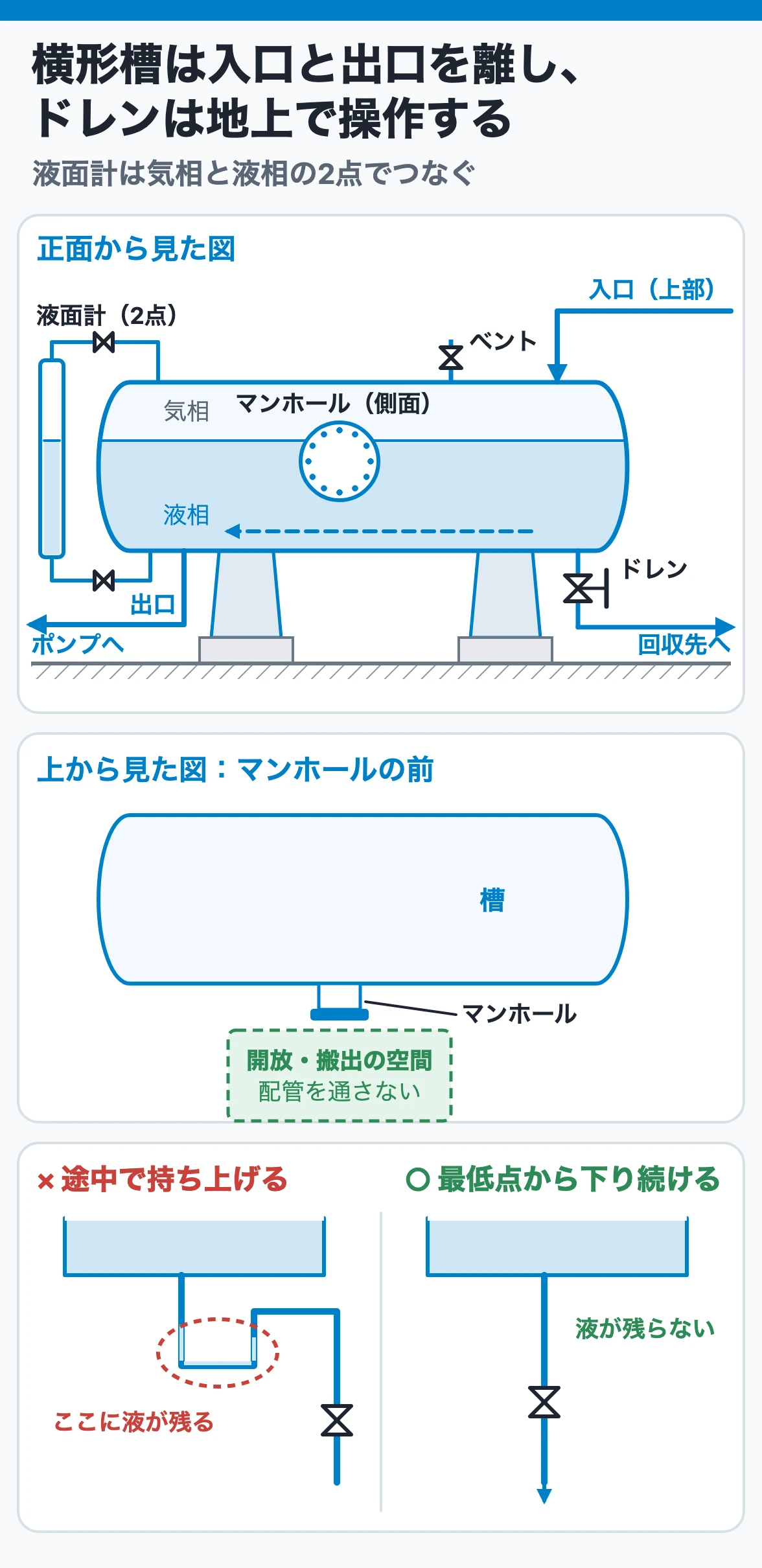 横形槽は入口と出口を離し、ドレンは地上で操作し、液面計は2点でつなぐ