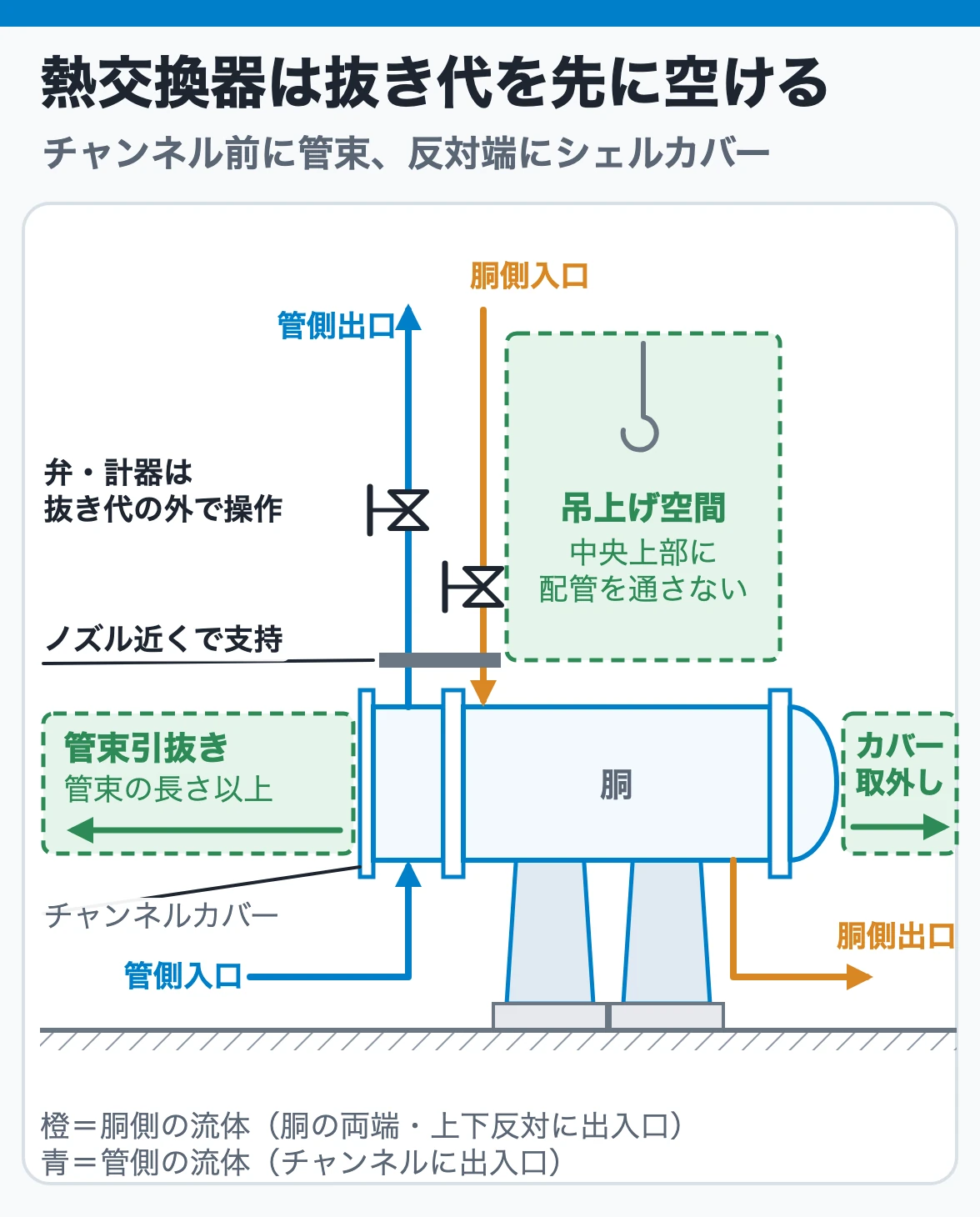 熱交換器はチャンネル前の管束引抜きと反対端のシェルカバー取外しの空間を先に空ける