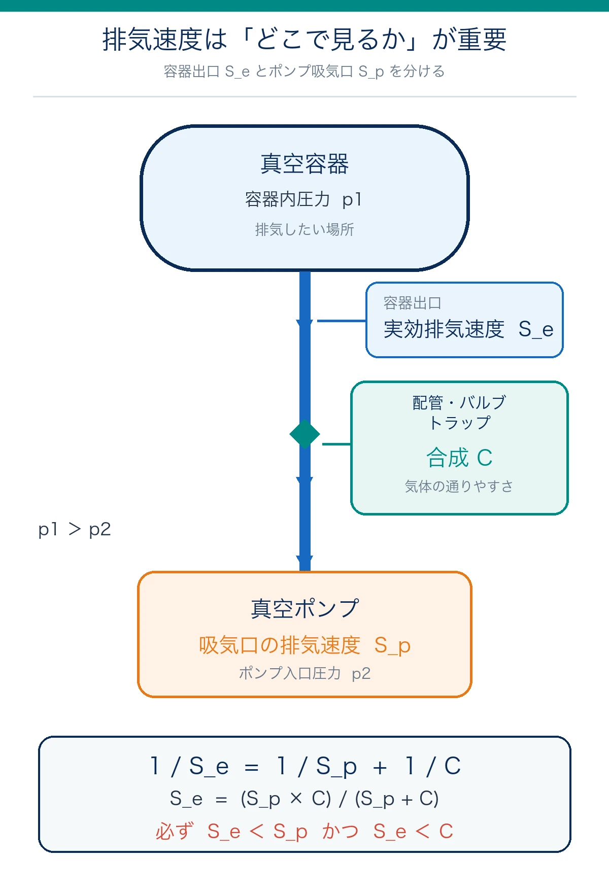 真空容器出口の実効排気速度S_e、配管の合成コンダクタンスC、ポンプ吸気口の排気速度S_pの測定位置と関係式