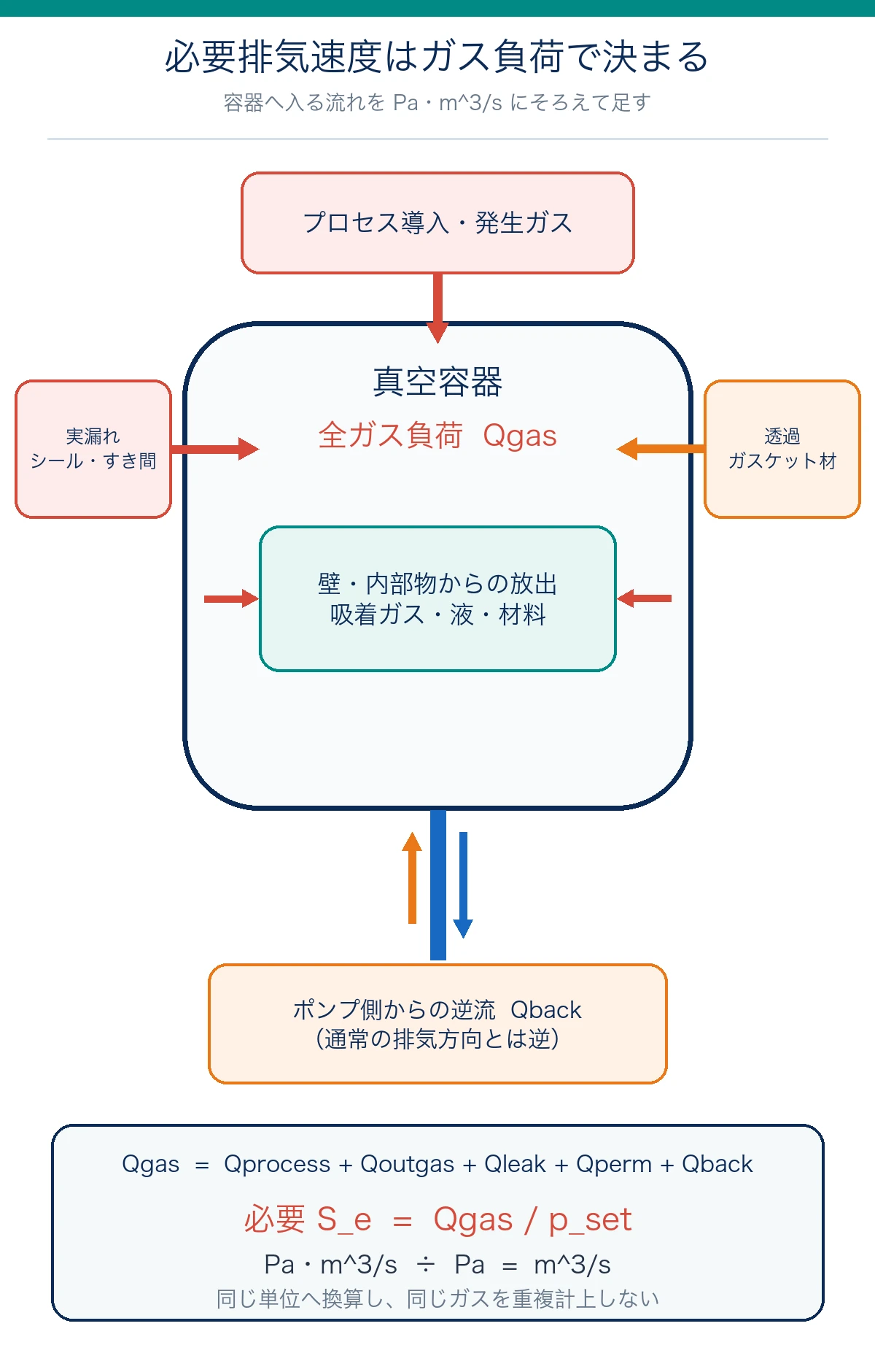 プロセス発生ガス、実漏れ、透過、放出ガス、ポンプ側からの逆流が真空容器へ入る方向と必要実効排気速度の式