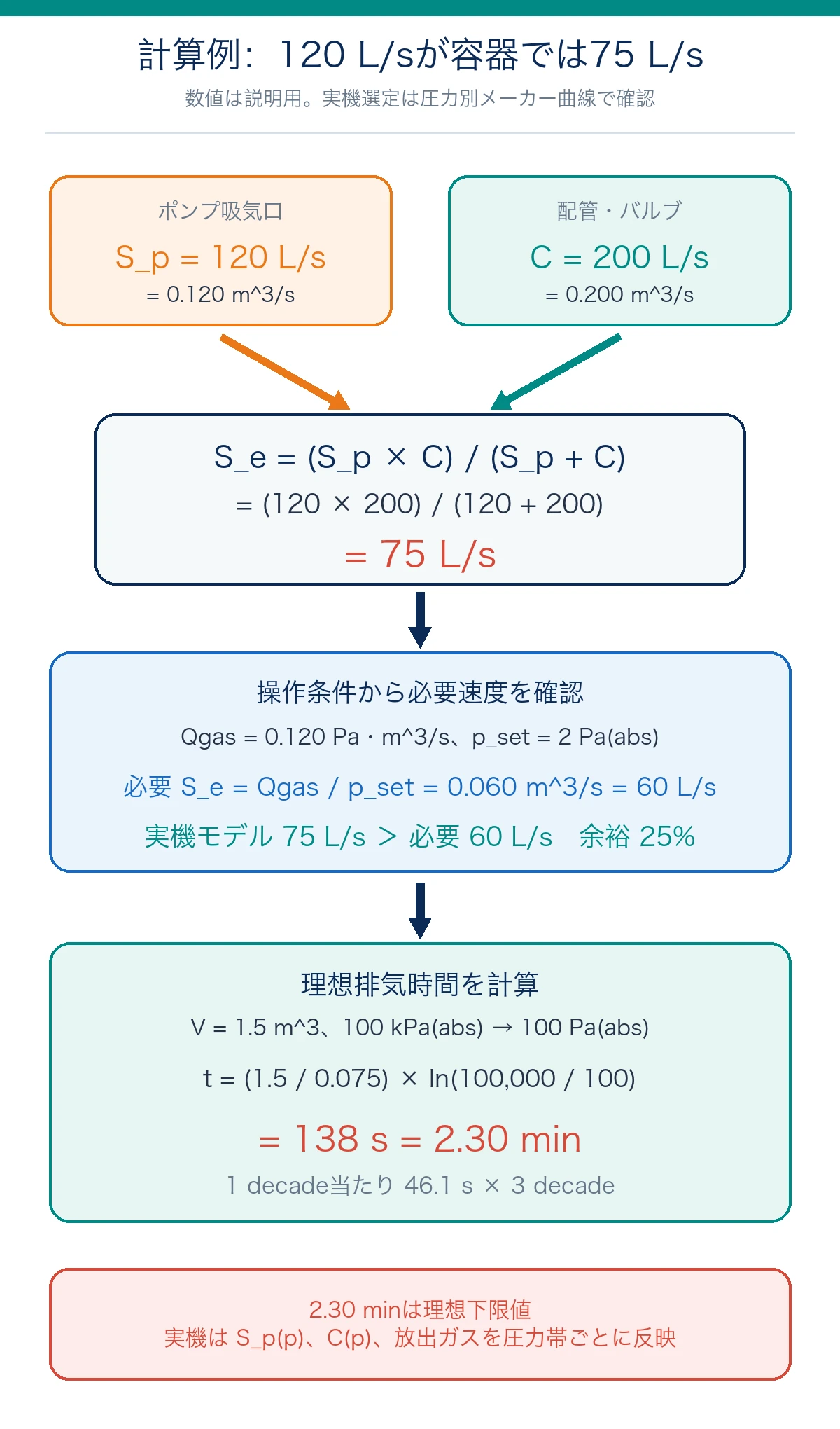 排気速度120リットル毎秒のポンプとコンダクタンス200リットル毎秒の配管から実効排気速度75リットル毎秒と理想排気時間を求める計算例