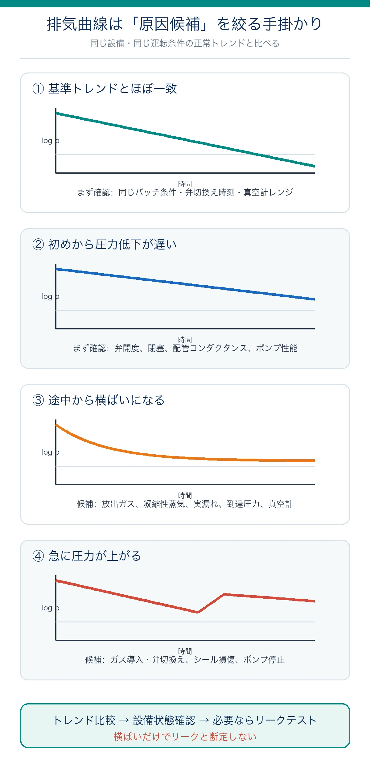 基準トレンド、初めから遅い、途中から横ばい、急に圧力が上がるという四つの排気曲線と最初の確認項目