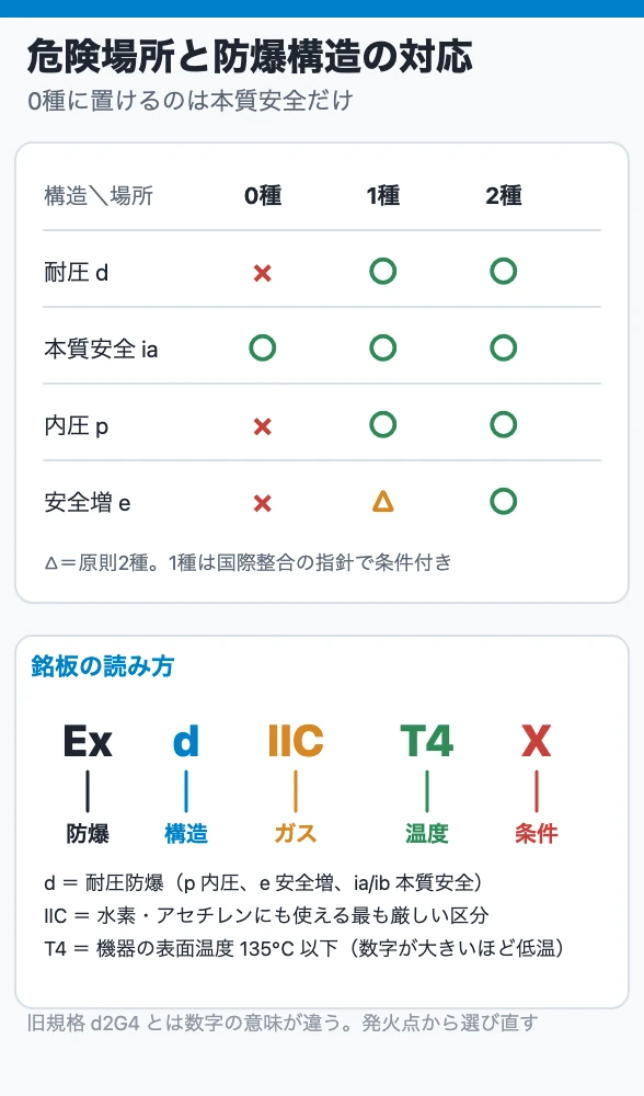 危険場所と防爆構造の対応