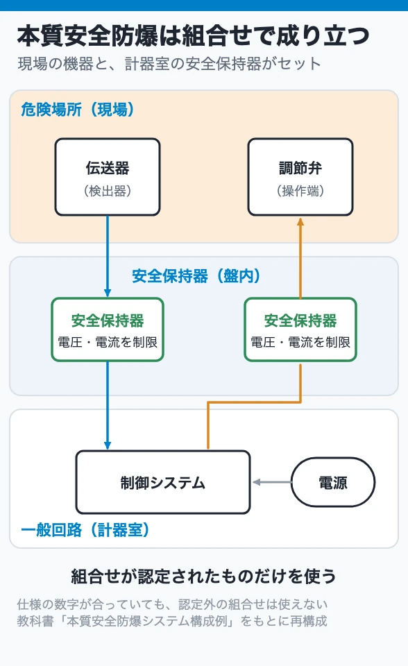 本質安全防爆は組合せで成り立つ