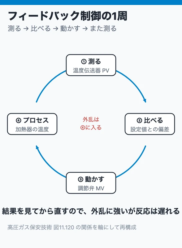 フィードバック制御の1周