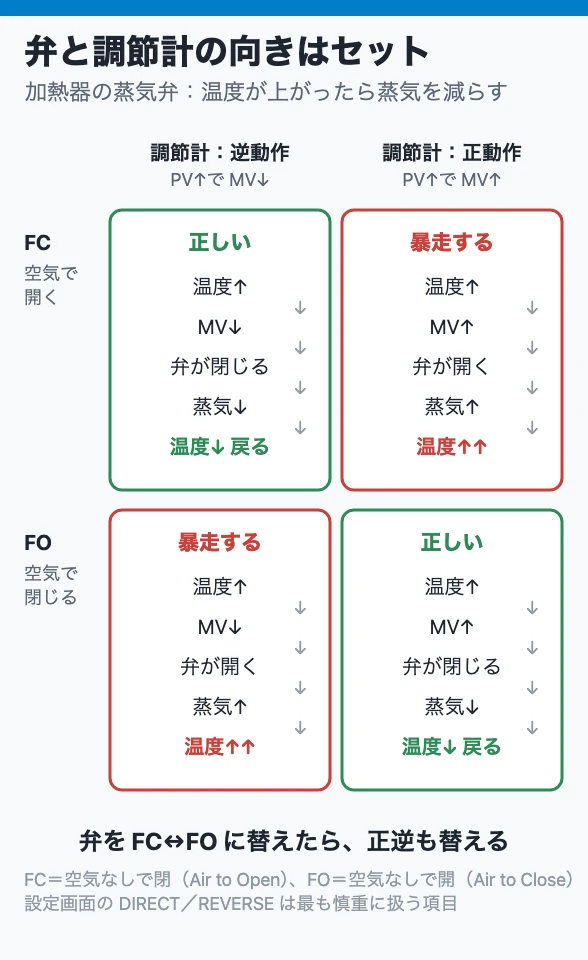 弁と調節計の向きはセット