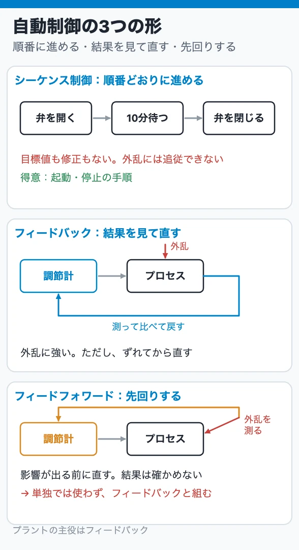 自動制御の3つの形