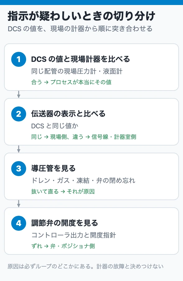 指示が疑わしいときの切り分け
