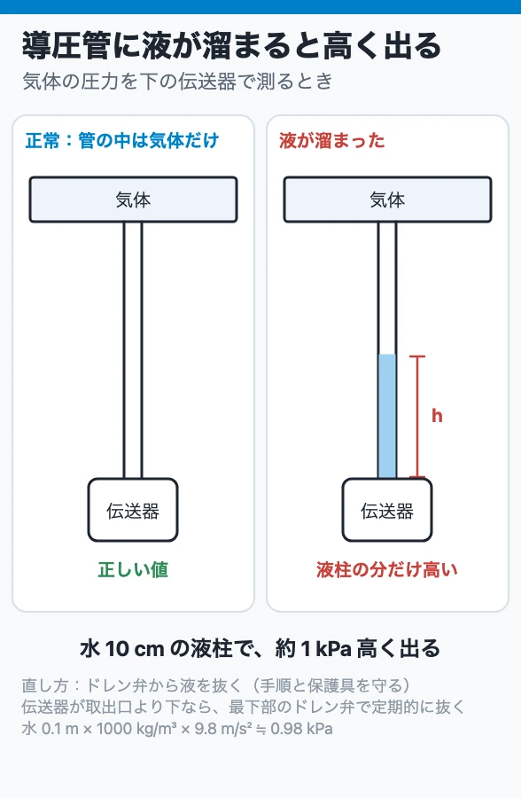 導圧管に液が溜まると高く出る