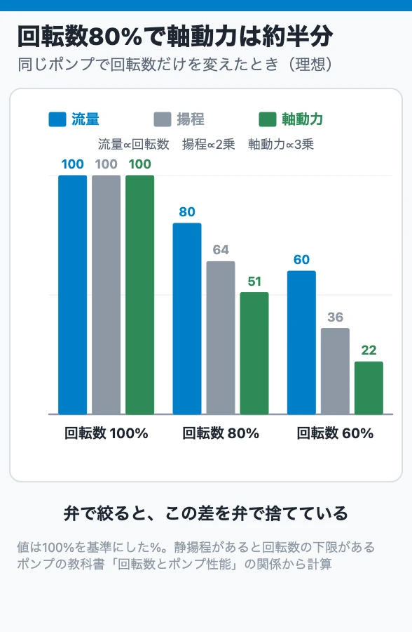 回転数80%で軸動力は約半分
