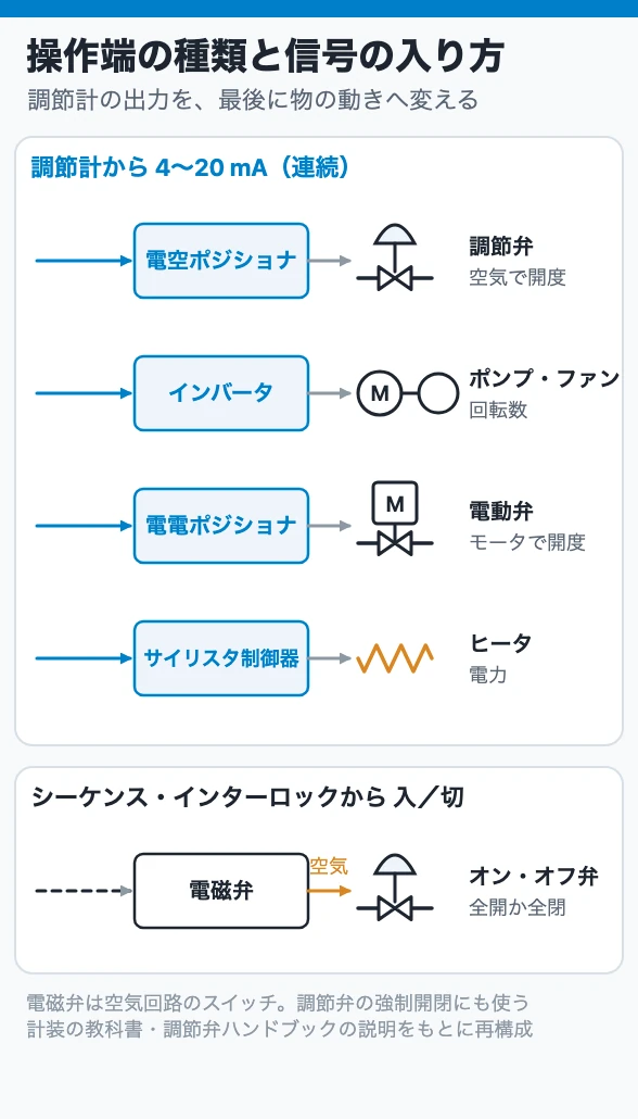 操作端の種類と信号の入り方