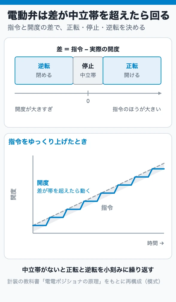 電動弁は差が中立帯を超えたら回る