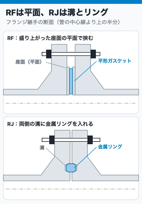 RFは平面、RJは溝とリング