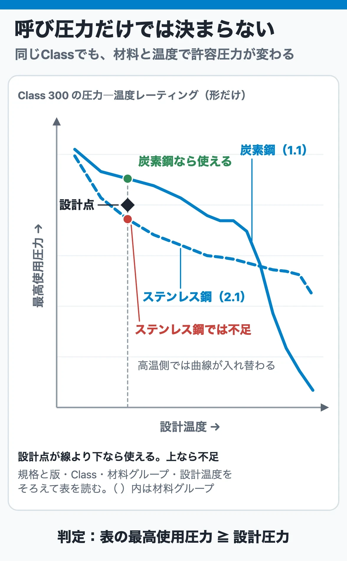 同じClassでも材料と温度で許容圧力が変わる：Class 300の炭素鋼とステンレス鋼の圧力―温度レーティング曲線に設計点を置くと、炭素鋼の線より下で使え、ステンレス鋼の線より上で不足