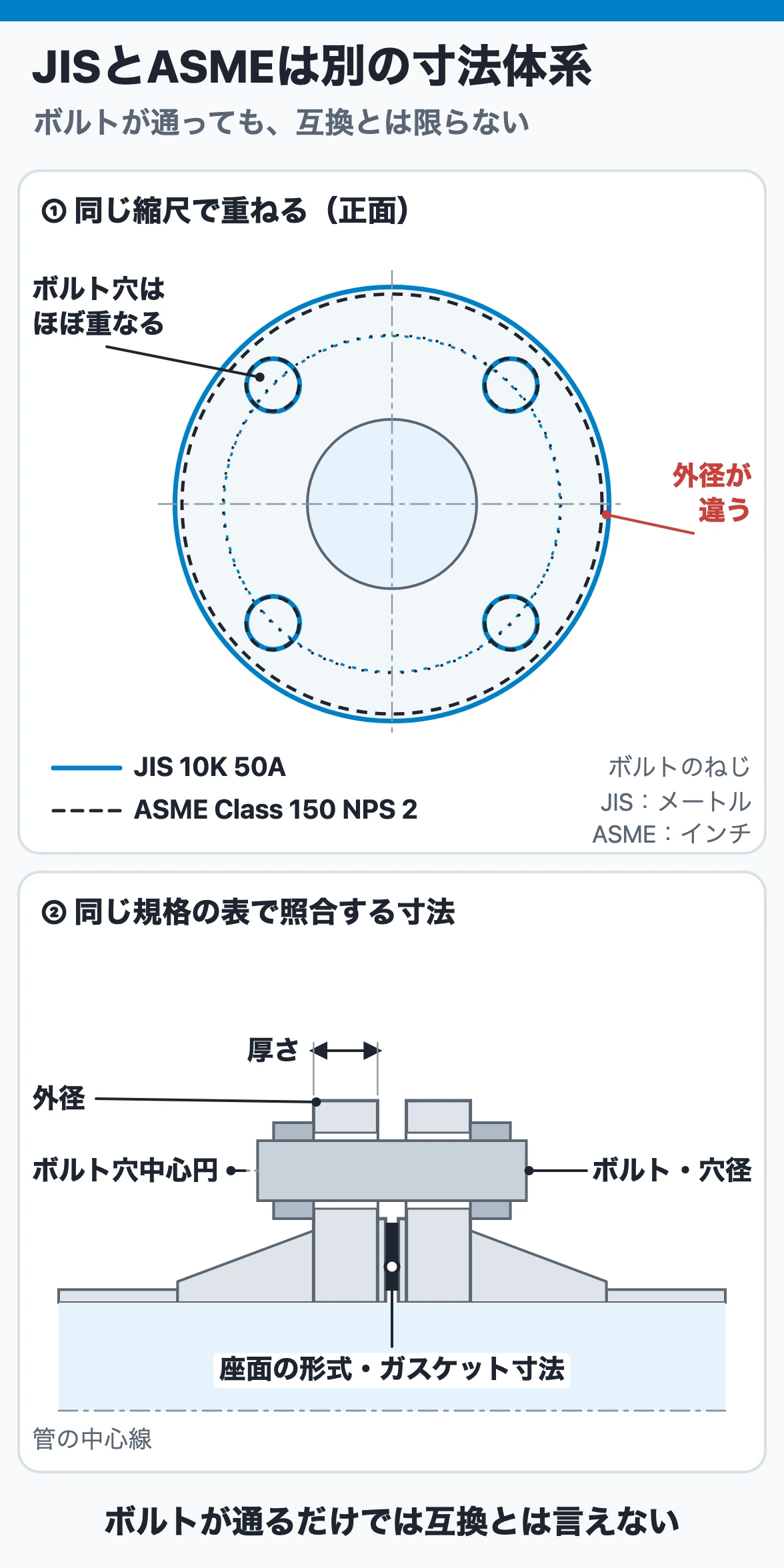 JIS 10K 50AとASME Class 150 NPS 2のフランジを同じ縮尺で重ねるとボルト穴はほぼ重なるが外径は違い、ボルトのねじもメートルとインチで違う。接続前に外径、ボルト穴中心円、ボルト、座面、ガスケット、厚さを同じ規格の表で照合する