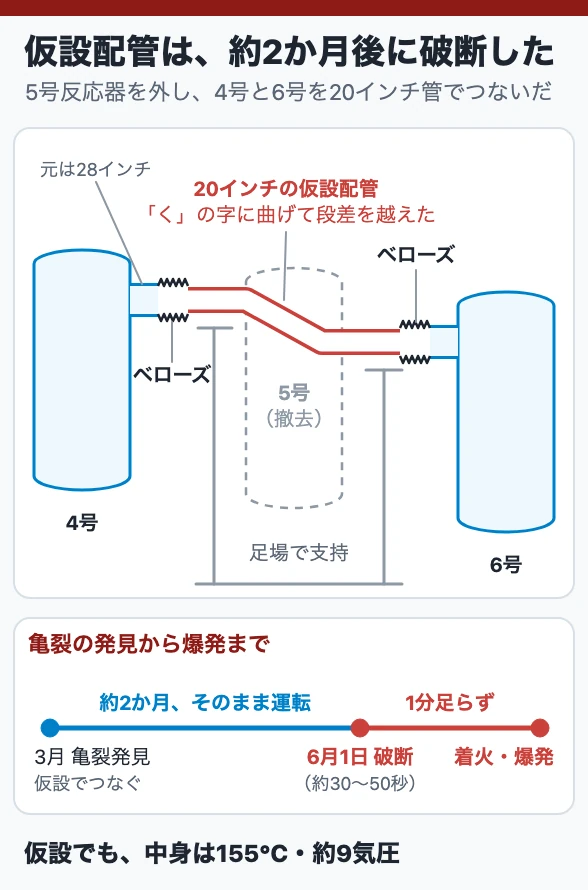 仮設配管は、約2か月後に破断した