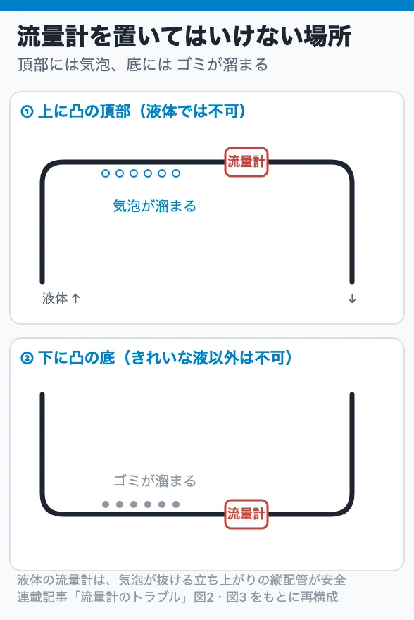 流量計を置いてはいけない場所