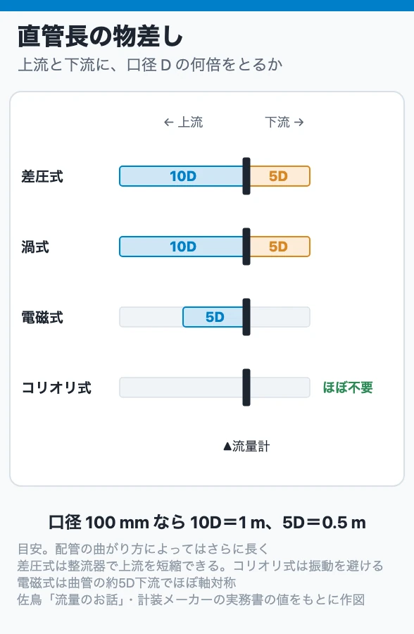 直管長の物差し