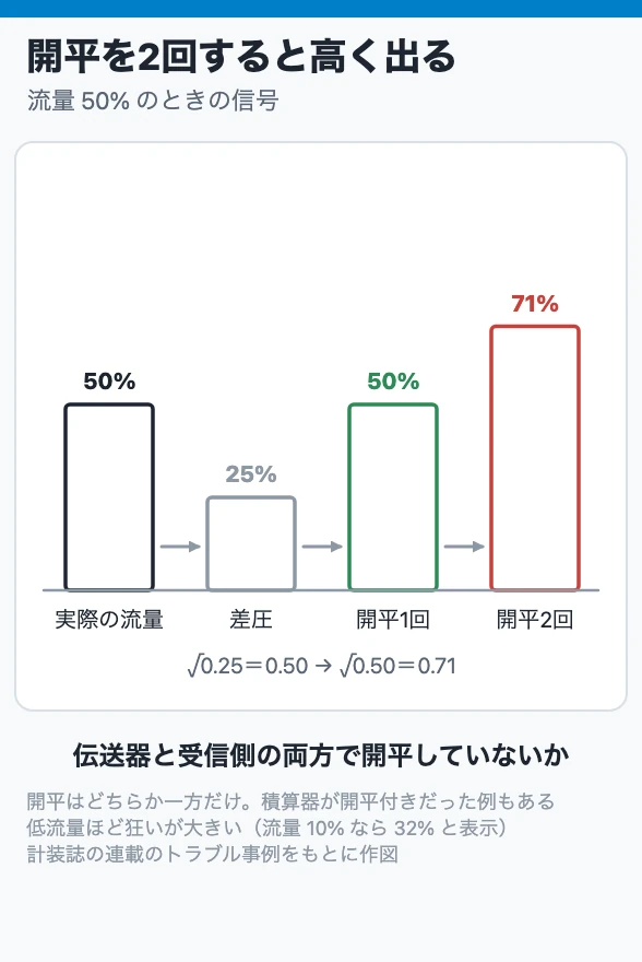 開平を2回すると高く出る