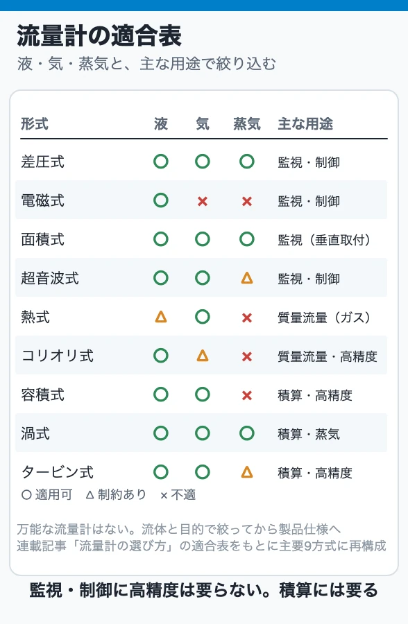 流量計の適合表