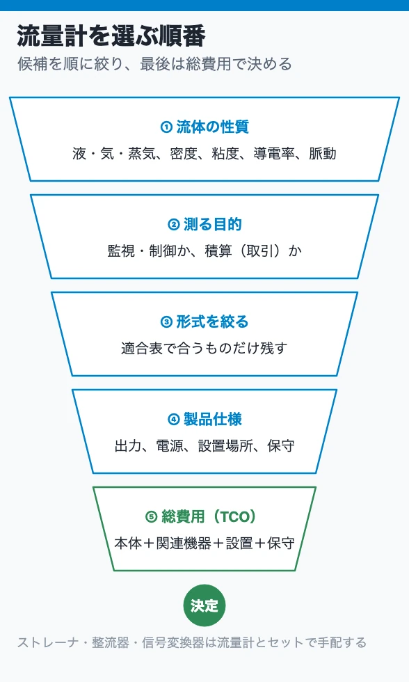 流量計を選ぶ順番