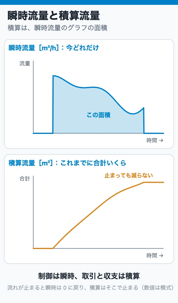 瞬時流量と積算流量