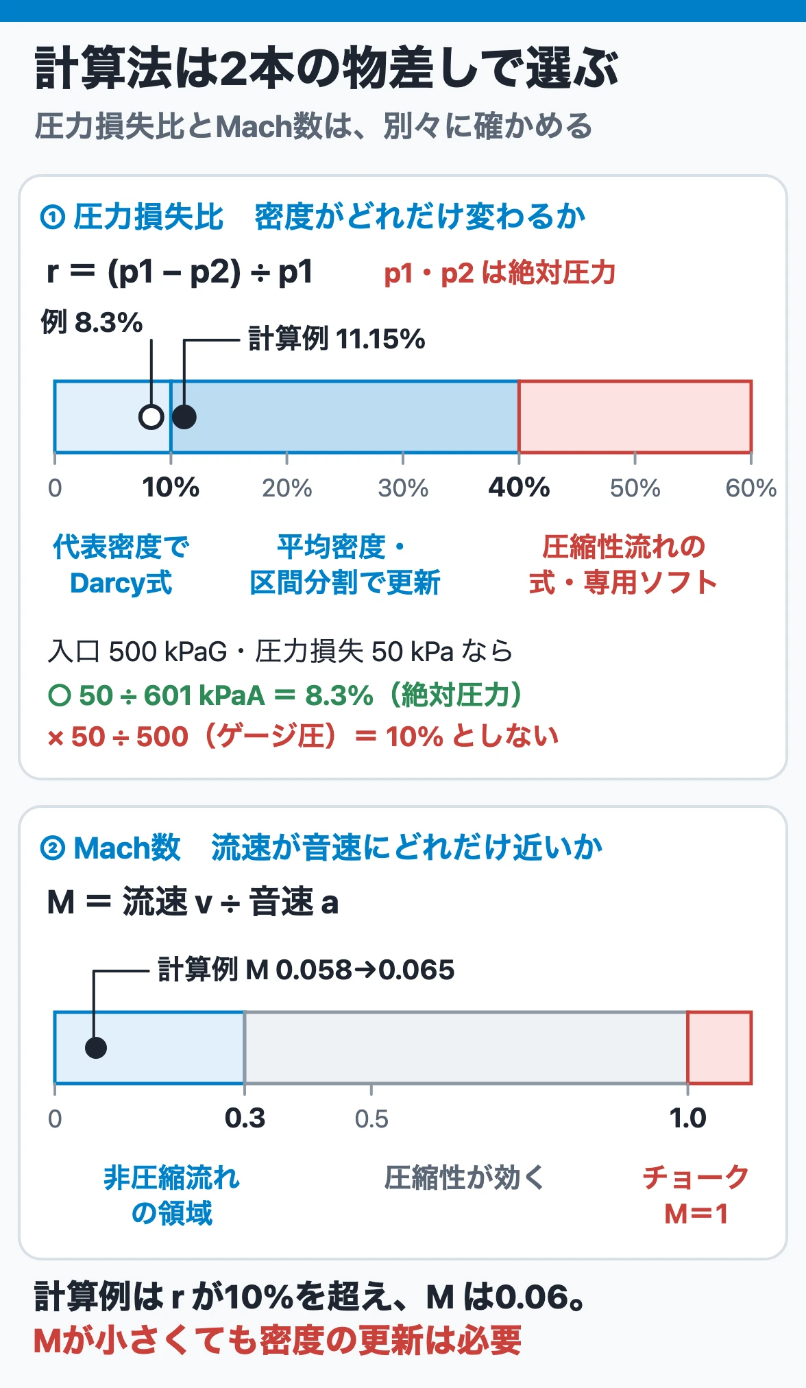 圧力損失比とMach数は別の物差し｜絶対圧力で割った圧力損失比10%・40%で計算法を選び、Mach数0.3・1で圧縮性とチョークの近さを確かめる