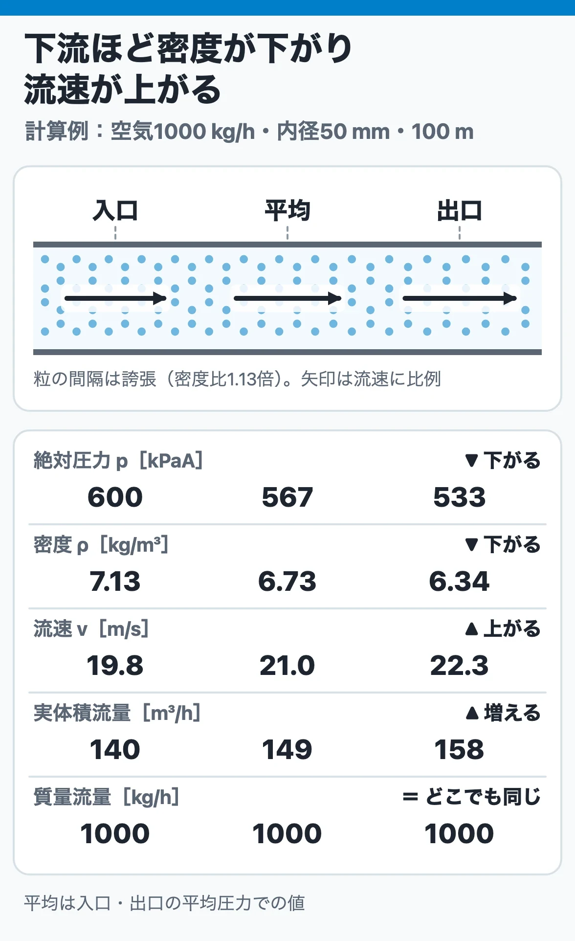 一定内径のガス配管では下流ほど絶対圧力と密度が下がり、同じ質量流量でも実体積流量と流速が増える｜計算例 600→533 kPaA、流速19.8→22.3 m/s