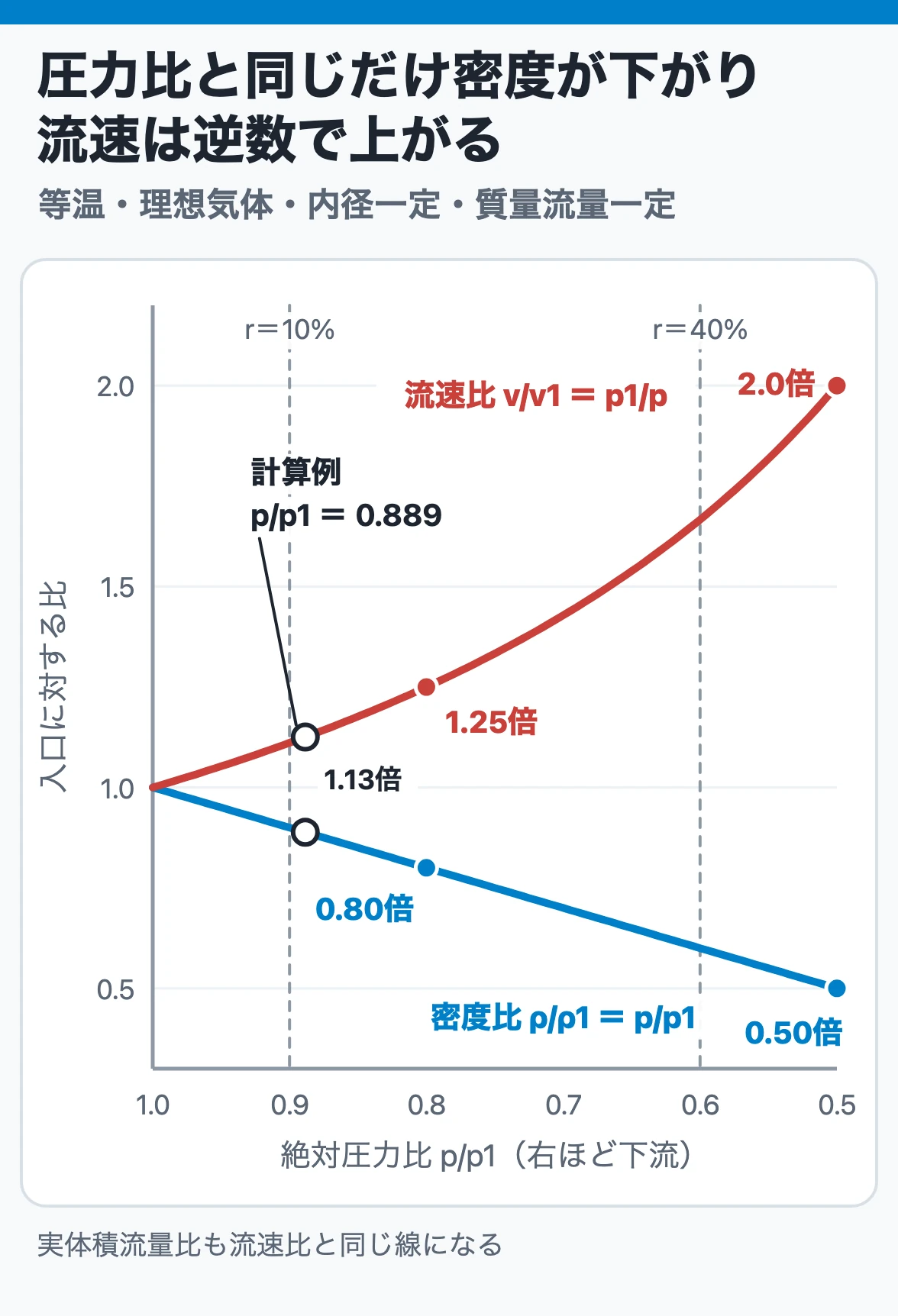 等温の理想気体では、絶対圧力比が下がると密度比は同じ割合で下がり、流速比と実体積流量比は逆数で上がる｜計算例は圧力比0.889で流速1.13倍