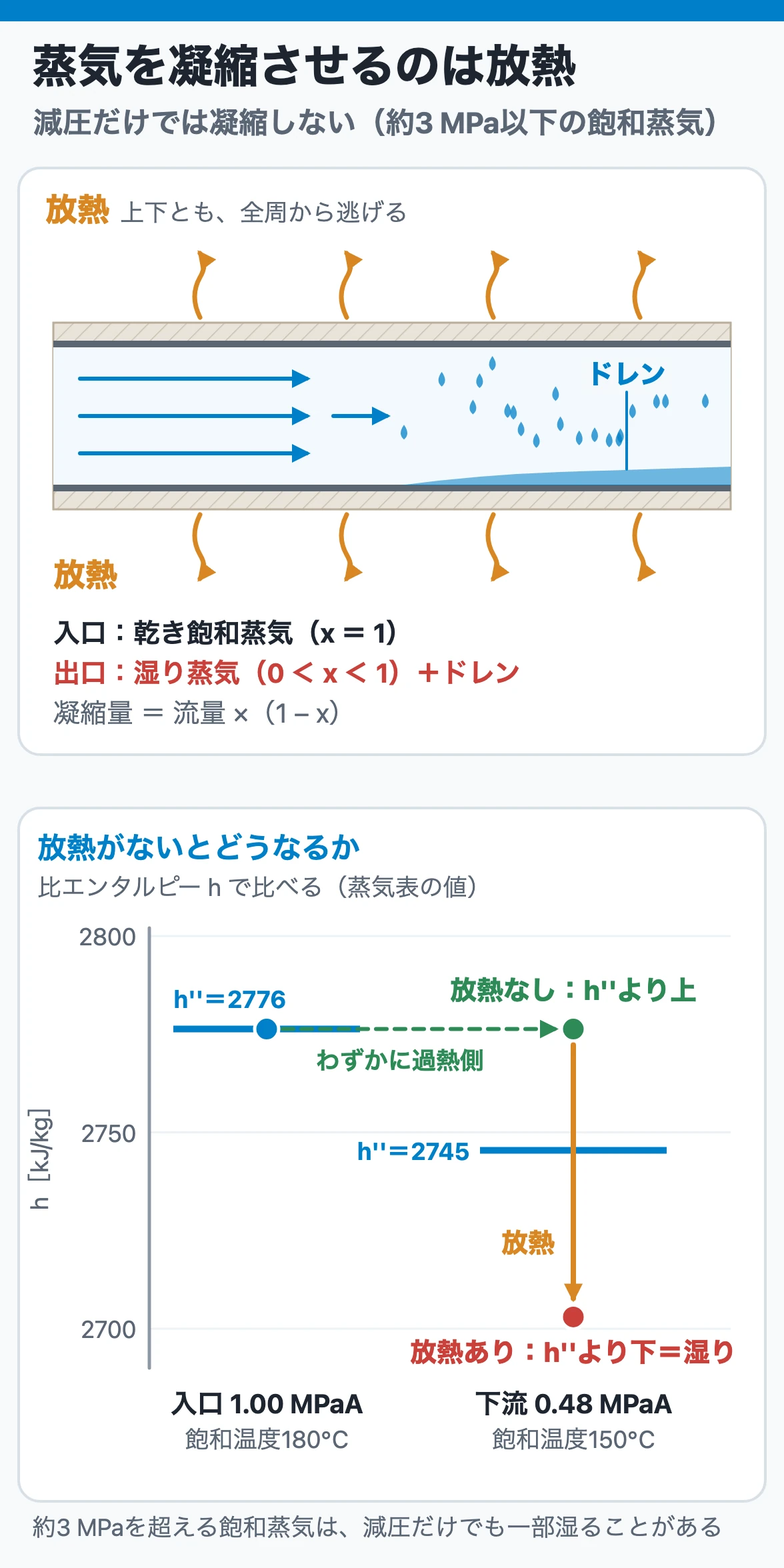 蒸気を凝縮させるのは放熱｜乾き飽和蒸気は配管からの放熱で一部が凝縮して湿り蒸気とドレンになり、摩擦による減圧だけでは凝縮しない
