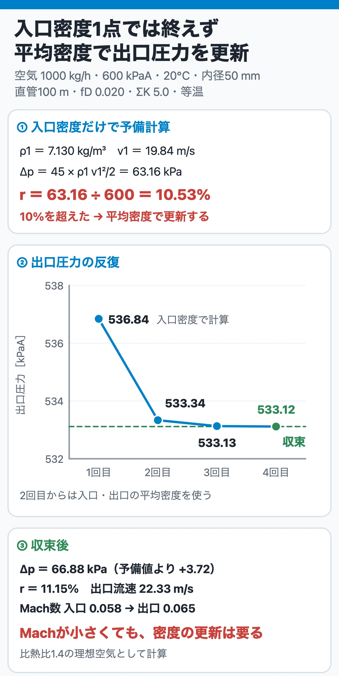 空気配管の計算例｜入口密度だけの予備計算で圧力損失比が10%を超えたため、平均密度で出口圧力を更新し533.12 kPaAへ収束させる