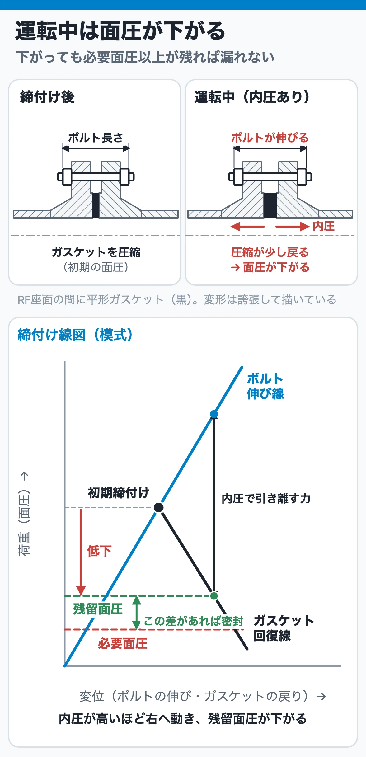 締付け線図:内圧でボルトが伸びガスケットの圧縮が戻ると面圧が初期値から下がり、必要面圧以上が残れば密封できる