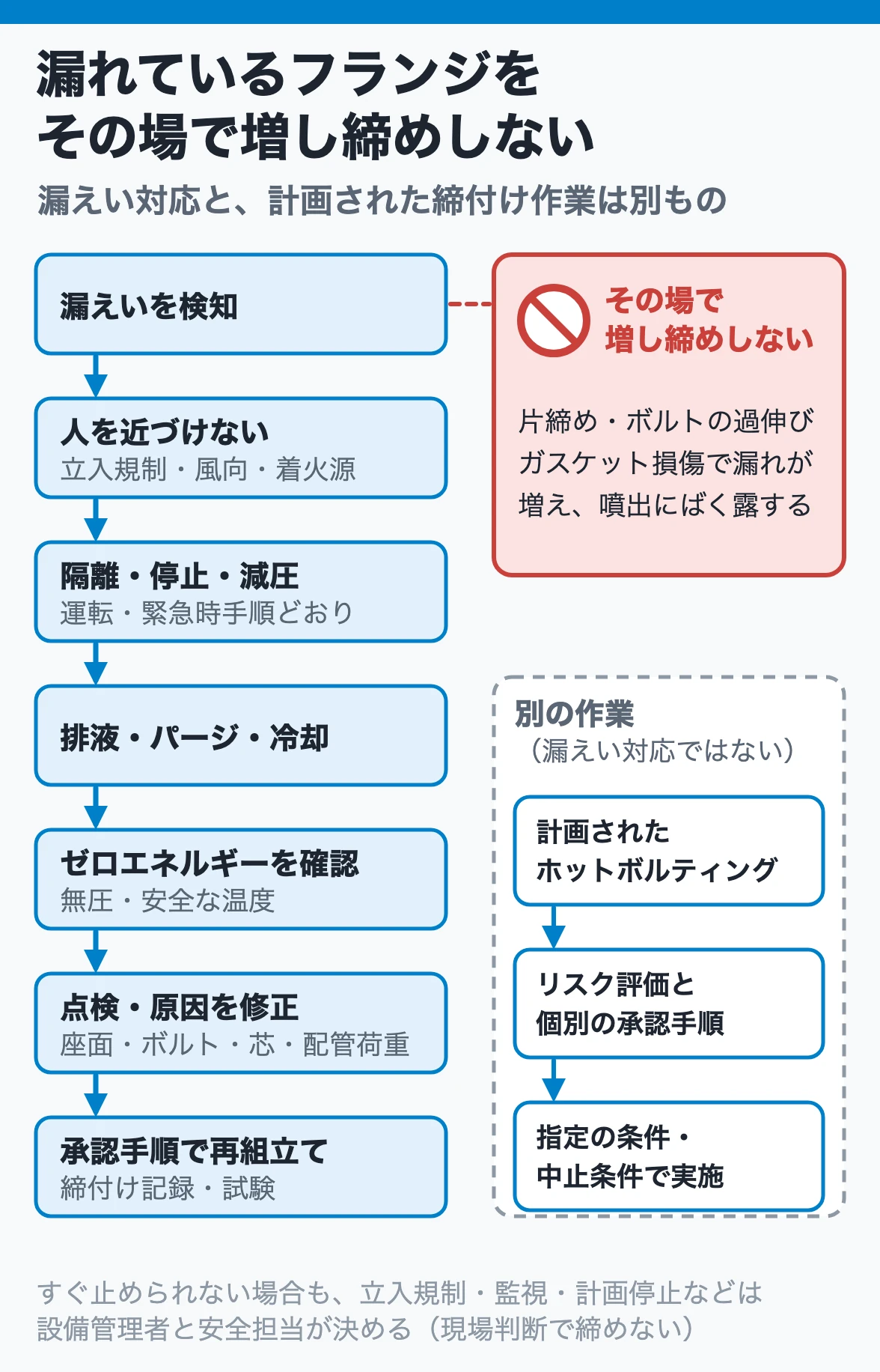 漏えいを検知したらその場で増し締めせず、隔離・減圧・冷却してから点検し、計画されたホットボルティングは別の承認手順で行うフロー
