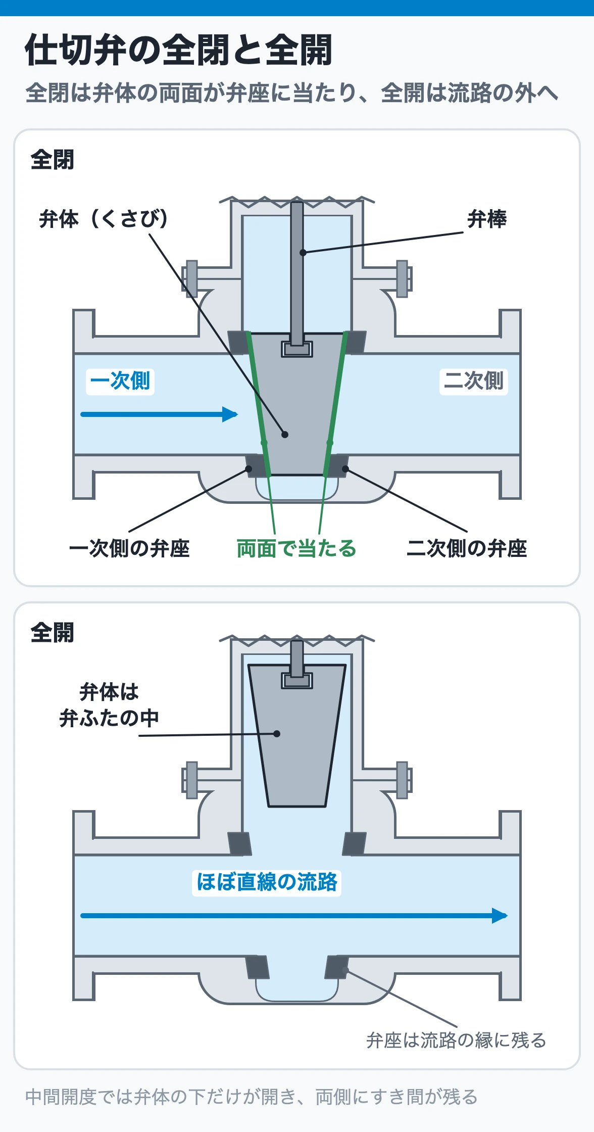 仕切弁の全閉ではくさび形の弁体が両側の弁座に当たって流路を仕切り、全開では弁体が弁ふたの中へ上がって流路がほぼ直線になる断面図
