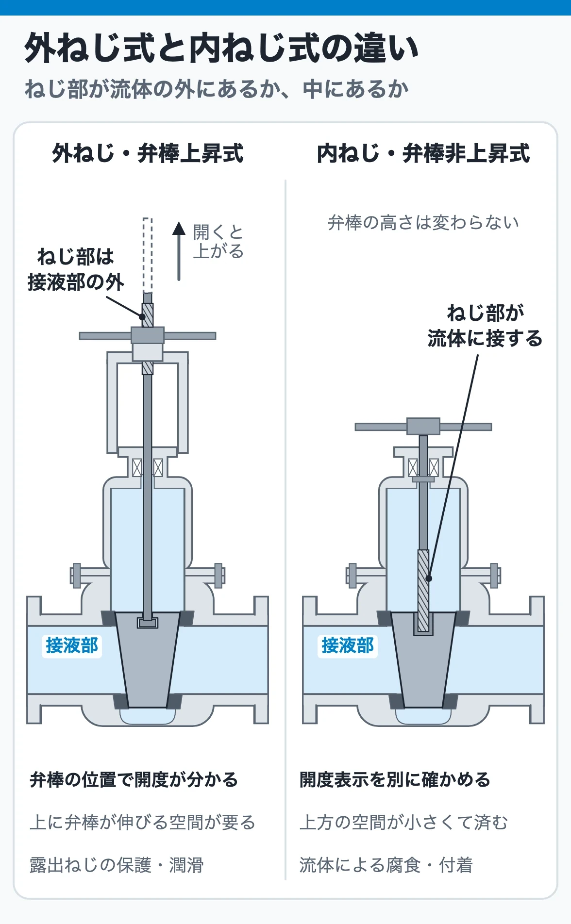 外ねじ・弁棒上昇式はねじ部が接液部の外にあり弁棒の位置で開度が分かり、内ねじ・弁棒非上昇式はねじ部が弁箱内で流体に接し弁棒の高さが変わらない違い