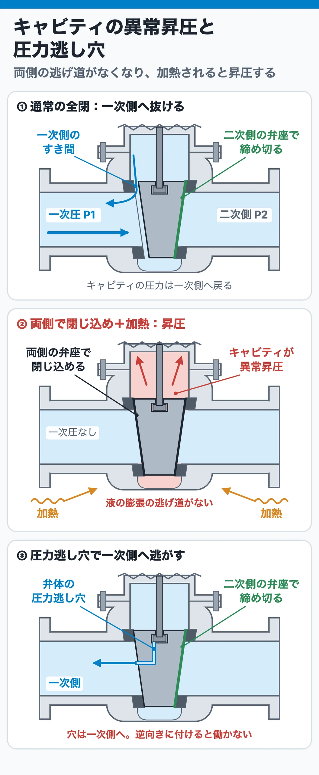 仕切弁のキャビティ異常昇圧:通常の全閉では一次側弁座のすき間から圧力が一次側へ抜け、両側の弁座で液が閉じ込められて加熱されると異常昇圧し、弁体の圧力逃し穴で一次側へ逃がす