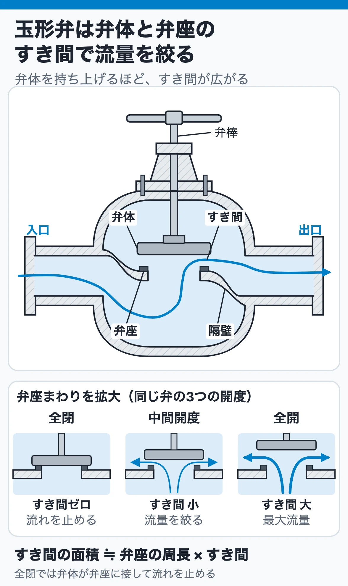 玉形弁は弁体と弁座のすき間で流量を絞る（全閉・中間開度・全開のすき間の違い）