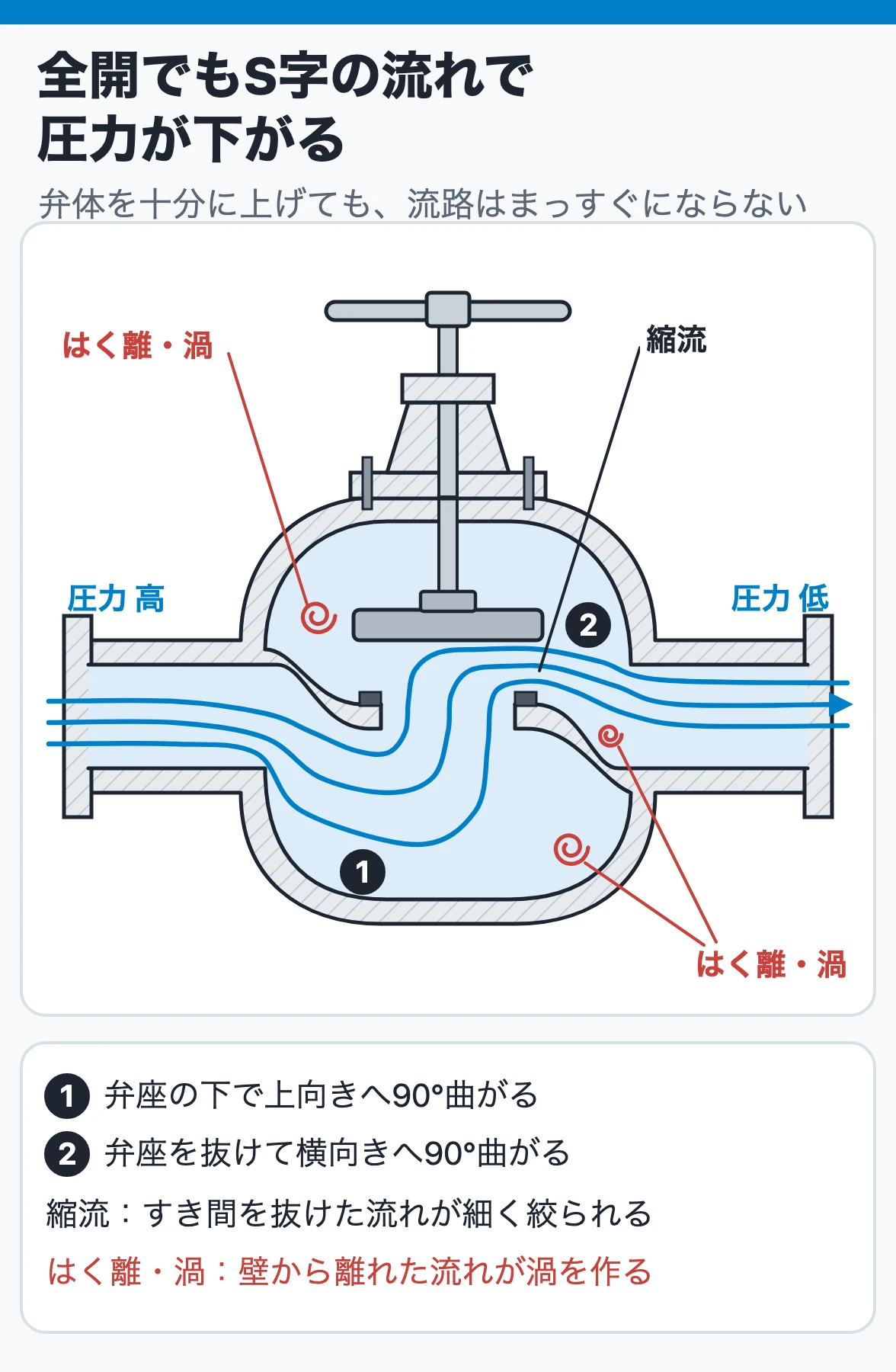 全開の玉形弁でも流れは弁座の前後で2回向きを変え、縮流とはく離・渦で圧力が下がる