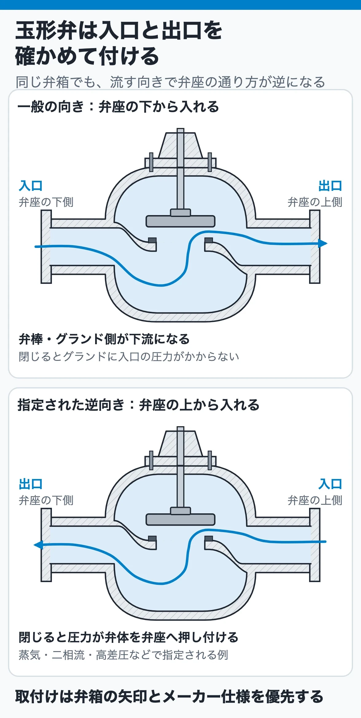 玉形弁の流れ方向：一般は弁座の下側から入れ、仕様で指定されたときは弁座の上側から入れる