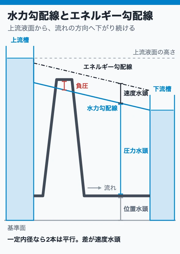 水力勾配線とエネルギー勾配線