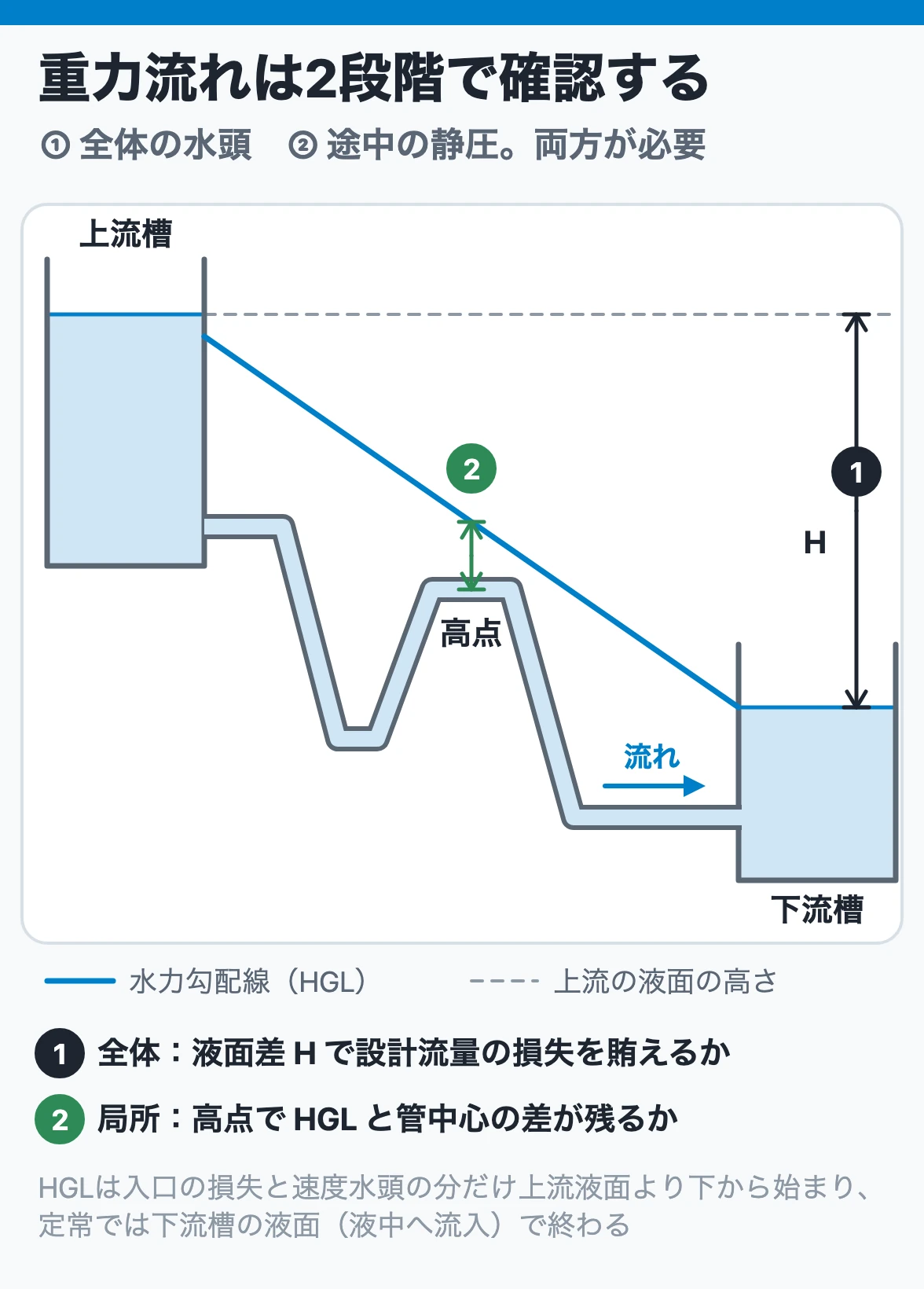 重力流れは全体の水頭と途中の静圧の2段階で確認する