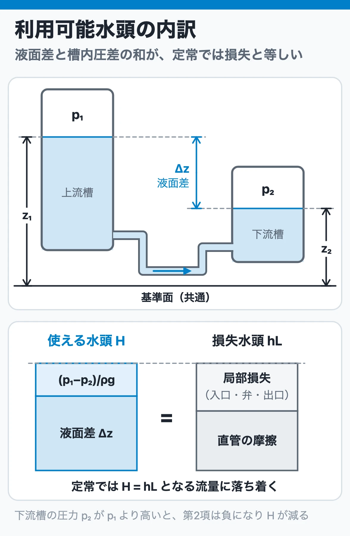 利用可能水頭は液面差と槽内圧差の和で、定常では損失水頭と等しい