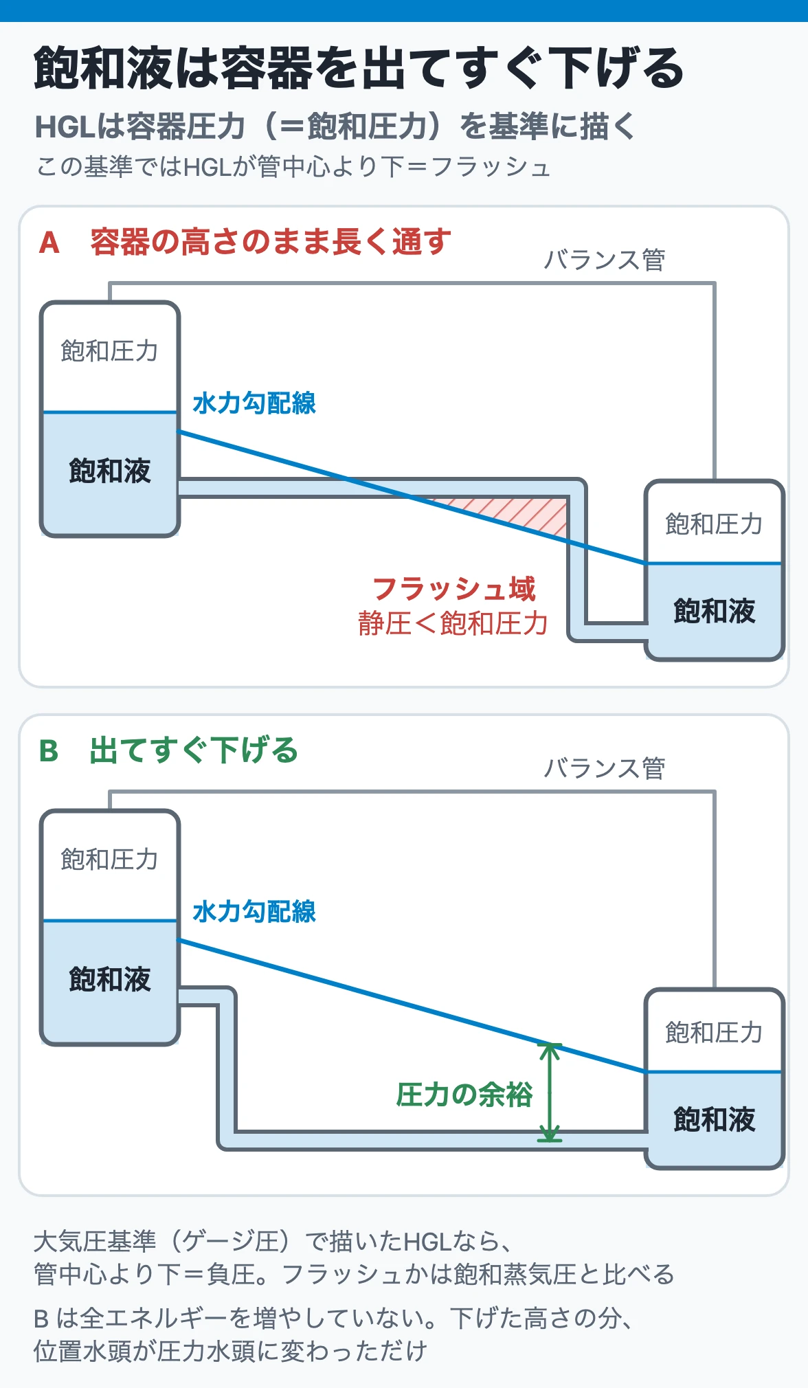 飽和液は容器を出てすぐ下げると、途中でフラッシュしない