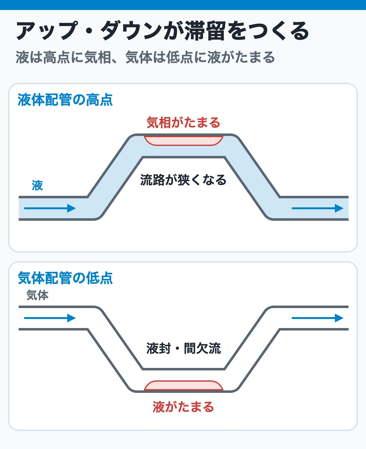 液体配管の高点には気相が、気体配管の低点には液がたまる