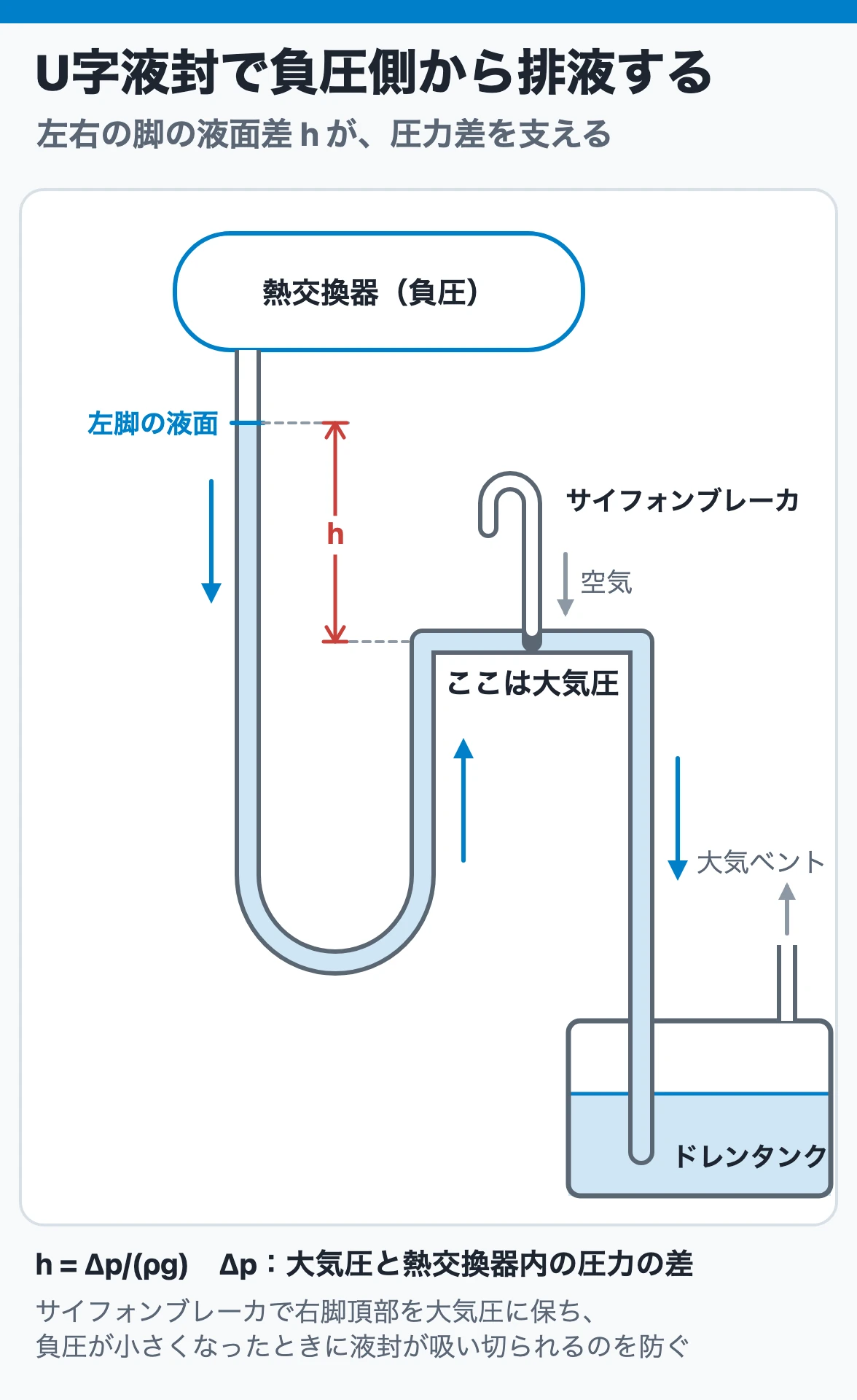 U字液封は左右の脚の液面差で負圧との圧力差を支える
